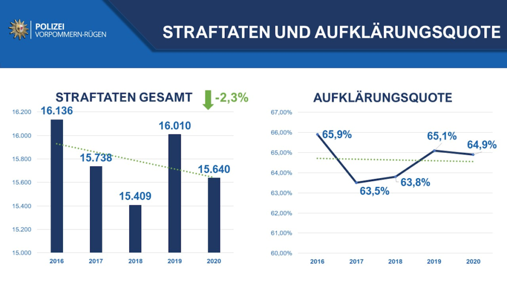 Straftaten und Aufklärung, Polizei Stralsund, 2016-2020